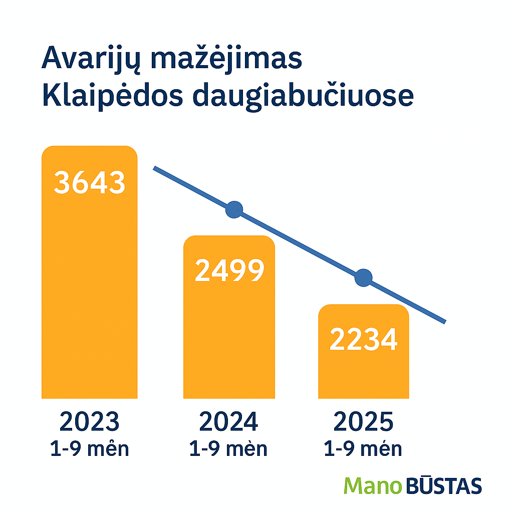 Avarijų daugiabučiuose grafikas